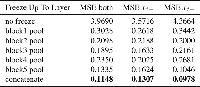 Figure 2 for Learning to Observe: Approximating Human Perceptual Thresholds for Detection of Suprathreshold Image Transformations