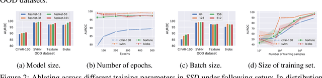 Figure 2 for SSD: A Unified Framework for Self-Supervised Outlier Detection