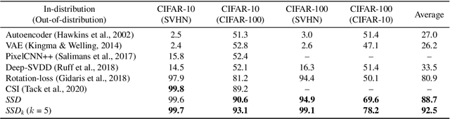 Figure 1 for SSD: A Unified Framework for Self-Supervised Outlier Detection