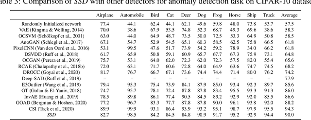 Figure 4 for SSD: A Unified Framework for Self-Supervised Outlier Detection