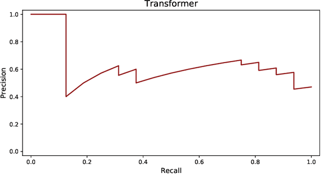 Figure 3 for Detecting Video Game Player Burnout with the Use of Sensor Data and Machine Learning