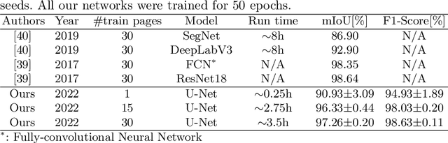 Figure 4 for DIVA-DAF: A Deep Learning Framework for Historical Document Image Analysis