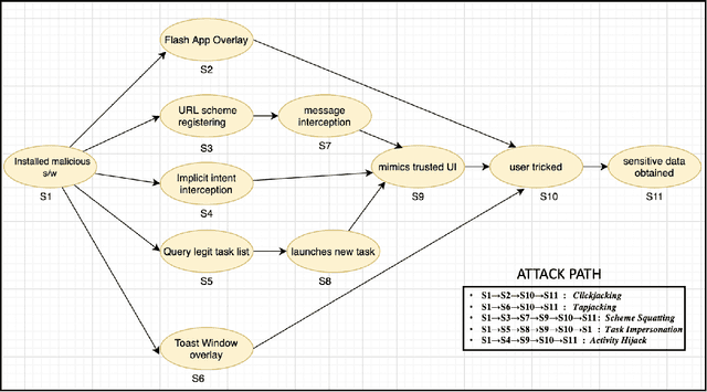 Figure 2 for Attack Prediction using Hidden Markov Model