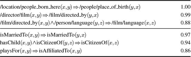 Figure 2 for Knowledge Graph Embedding with Iterative Guidance from Soft Rules