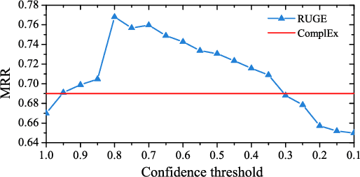 Figure 4 for Knowledge Graph Embedding with Iterative Guidance from Soft Rules