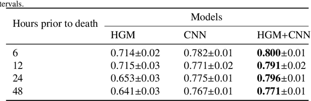 Figure 2 for Deep Learning with Heterogeneous Graph Embeddings for Mortality Prediction from Electronic Health Records