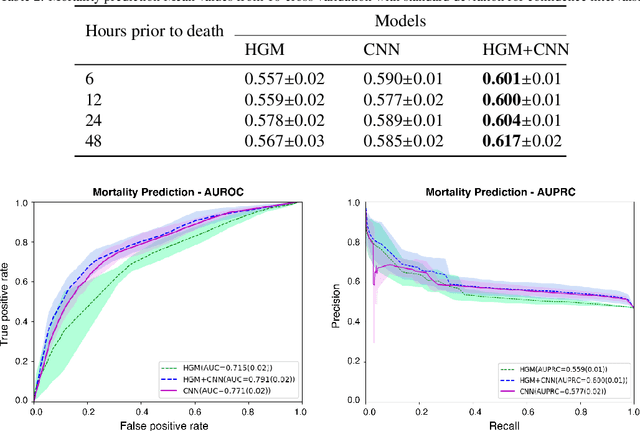 Figure 3 for Deep Learning with Heterogeneous Graph Embeddings for Mortality Prediction from Electronic Health Records