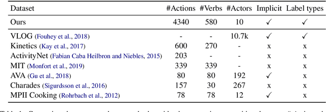 Figure 1 for Identifying Visible Actions in Lifestyle Vlogs