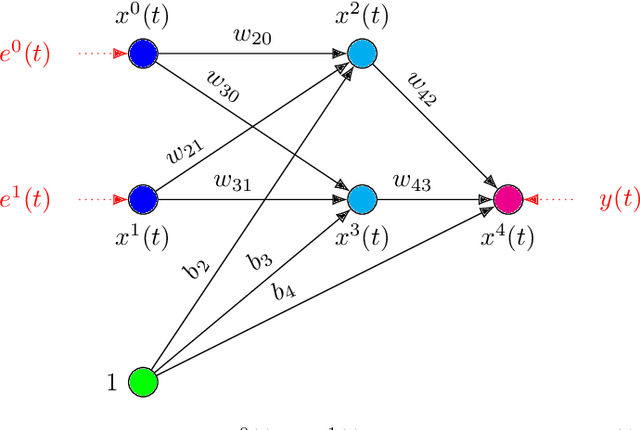 Figure 3 for Developing Constrained Neural Units Over Time