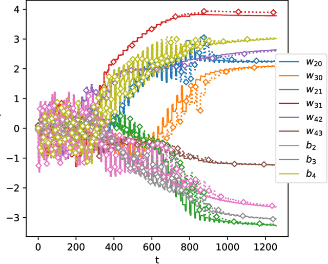 Figure 4 for Developing Constrained Neural Units Over Time