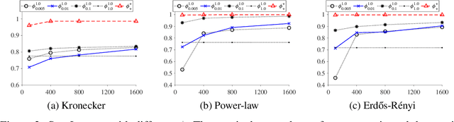 Figure 3 for StratLearner: Learning a Strategy for Misinformation Prevention in Social Networks