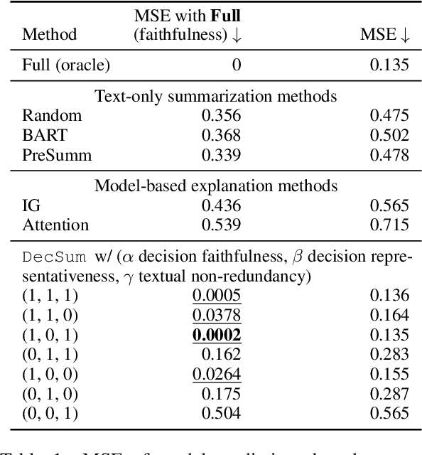 Figure 2 for Decision-Focused Summarization