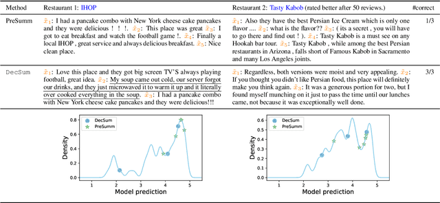 Figure 4 for Decision-Focused Summarization
