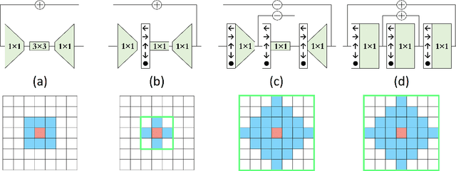 Figure 1 for 4-Connected Shift Residual Networks