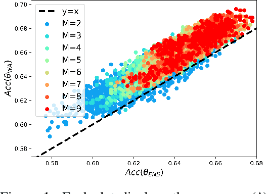 Figure 1 for Diverse Weight Averaging for Out-of-Distribution Generalization