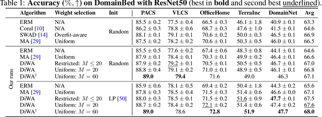 Figure 2 for Diverse Weight Averaging for Out-of-Distribution Generalization