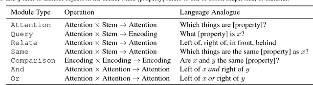 Figure 2 for Transparency by Design: Closing the Gap Between Performance and Interpretability in Visual Reasoning