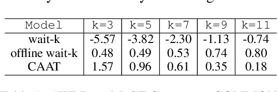 Figure 2 for Over-Generation Cannot Be Rewarded: Length-Adaptive Average Lagging for Simultaneous Speech Translation