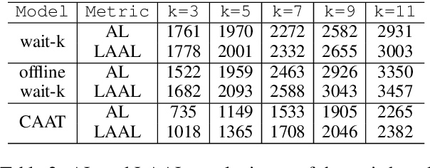 Figure 3 for Over-Generation Cannot Be Rewarded: Length-Adaptive Average Lagging for Simultaneous Speech Translation