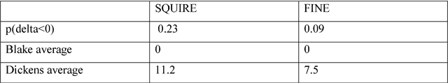 Figure 2 for Explorations in an English Poetry Corpus: A Neurocognitive Poetics Perspective