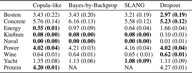 Figure 3 for Copula-like Variational Inference