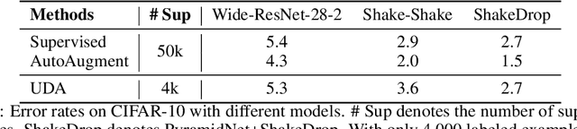 Figure 4 for Unsupervised Data Augmentation