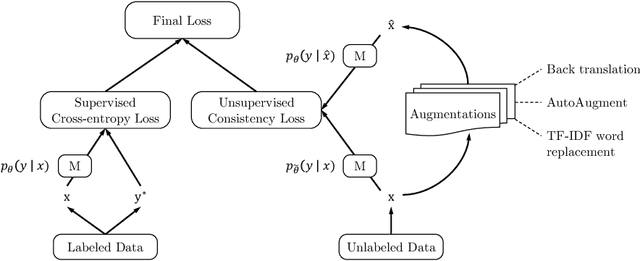 Figure 1 for Unsupervised Data Augmentation