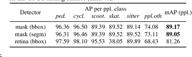 Figure 2 for An Autonomous Approach to Measure Social Distances and Hygienic Practices during COVID-19 Pandemic in Public Open Spaces