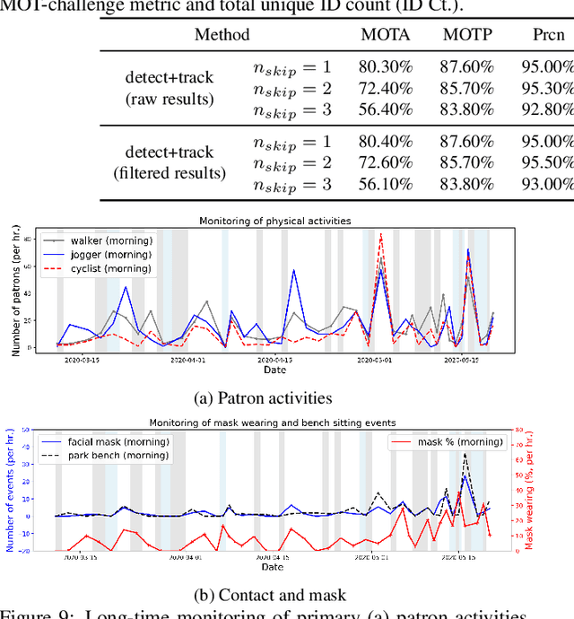 Figure 4 for An Autonomous Approach to Measure Social Distances and Hygienic Practices during COVID-19 Pandemic in Public Open Spaces