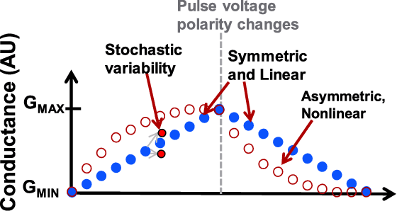 Figure 2 for Multiscale Co-Design Analysis of Energy, Latency, Area, and Accuracy of a ReRAM Analog Neural Training Accelerator