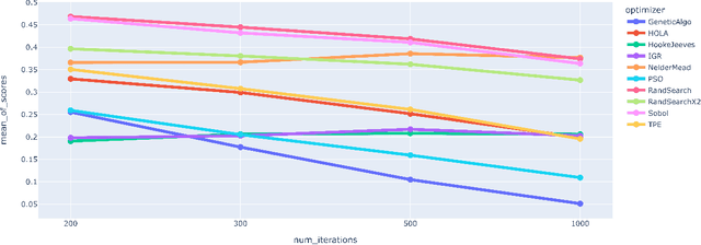 Figure 4 for A Light-Weight Multi-Objective Asynchronous Hyper-Parameter Optimizer