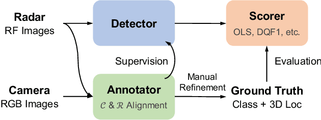 Figure 1 for Rethinking of Radar's Role: A Camera-Radar Dataset and Systematic Annotator via Coordinate Alignment