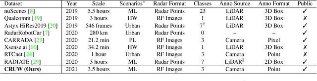 Figure 2 for Rethinking of Radar's Role: A Camera-Radar Dataset and Systematic Annotator via Coordinate Alignment