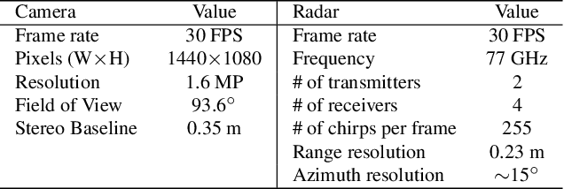 Figure 4 for Rethinking of Radar's Role: A Camera-Radar Dataset and Systematic Annotator via Coordinate Alignment