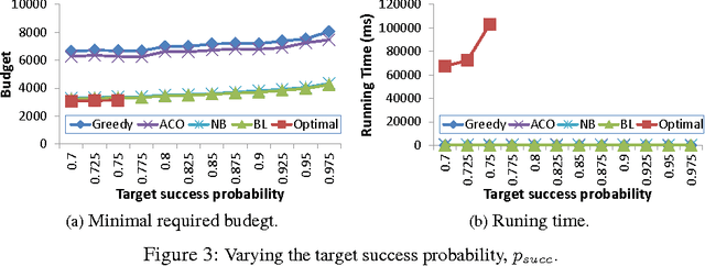 Figure 3 for Approximation and Heuristic Algorithms for Probabilistic Physical Search on General Graphs