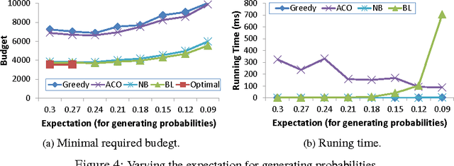 Figure 4 for Approximation and Heuristic Algorithms for Probabilistic Physical Search on General Graphs