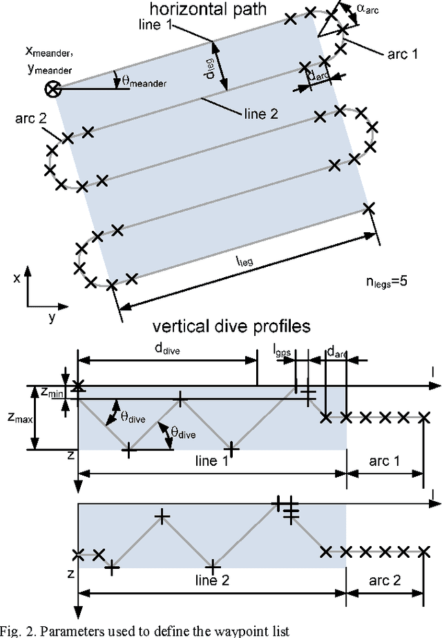 Figure 2 for Modular AUV System for Sea Water Quality Monitoring and Management