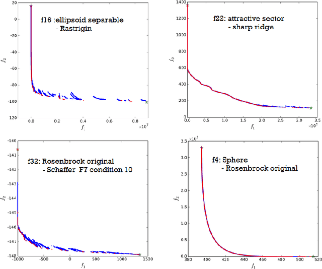 Figure 1 for COCO: The Bi-objective Black Box Optimization Benchmarking (bbob-biobj) Test Suite