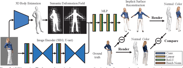 Figure 3 for ARCH: Animatable Reconstruction of Clothed Humans