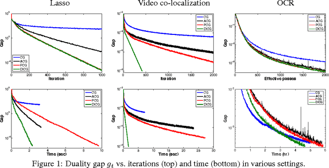 Figure 2 for Linear-memory and Decomposition-invariant Linearly Convergent Conditional Gradient Algorithm for Structured Polytopes