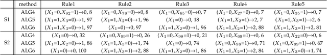 Figure 4 for Discovering Categorical Main and Interaction Effects Based on Association Rule Mining