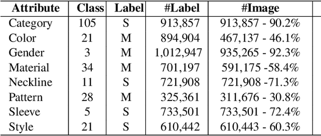 Figure 2 for The iMaterialist Fashion Attribute Dataset