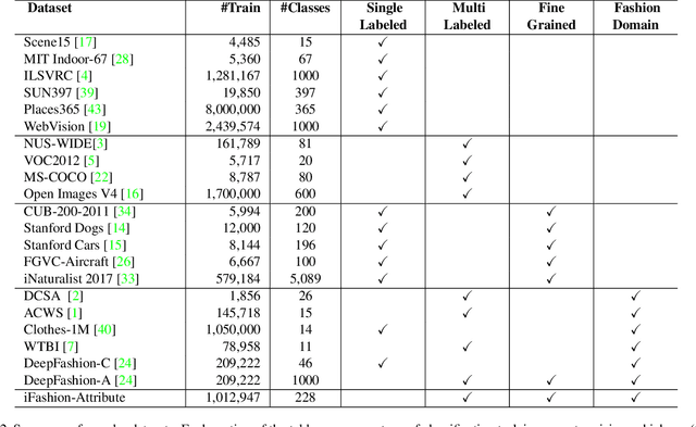 Figure 3 for The iMaterialist Fashion Attribute Dataset