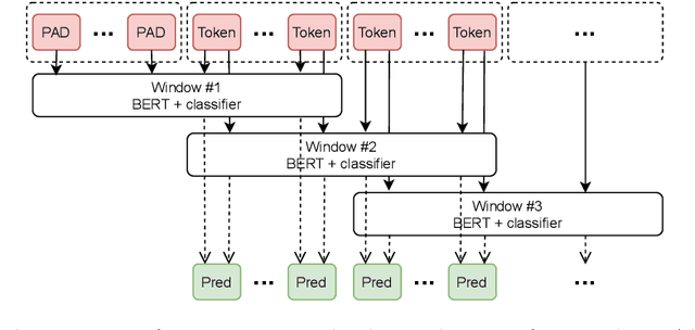 Figure 2 for Automatic punctuation restoration with BERT models