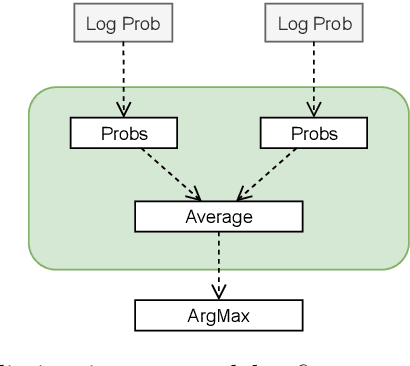 Figure 4 for Automatic punctuation restoration with BERT models
