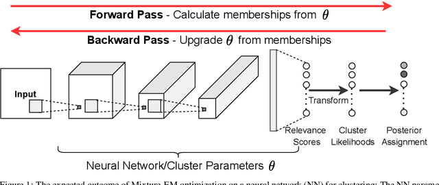 Figure 1 for Neural Mixture Models with Expectation-Maximization for End-to-end Deep Clustering