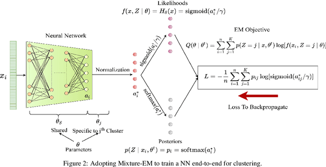 Figure 3 for Neural Mixture Models with Expectation-Maximization for End-to-end Deep Clustering