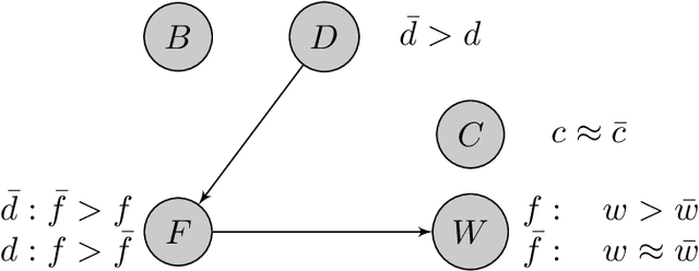 Figure 1 for Modeling Contrary-to-Duty with CP-nets
