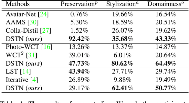 Figure 1 for Domain-Aware Universal Style Transfer