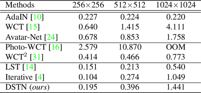 Figure 3 for Domain-Aware Universal Style Transfer